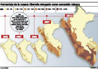 conseciones peru