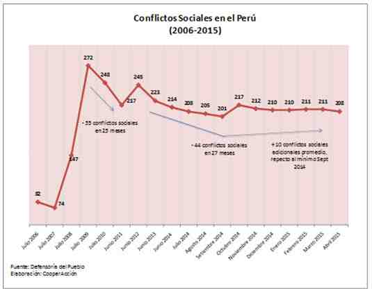 Grafico conflictos en peru