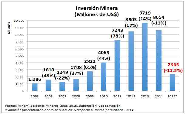 Inversion minera grafico peru 1