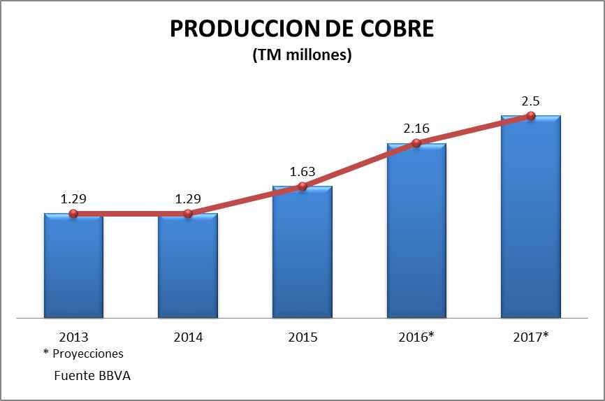 produccion de cobre