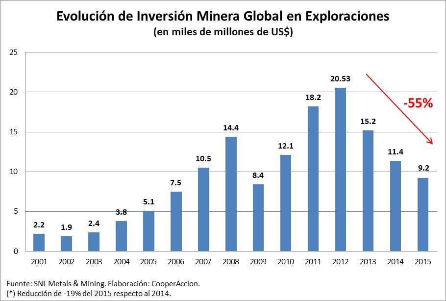 evolucion inversion minera