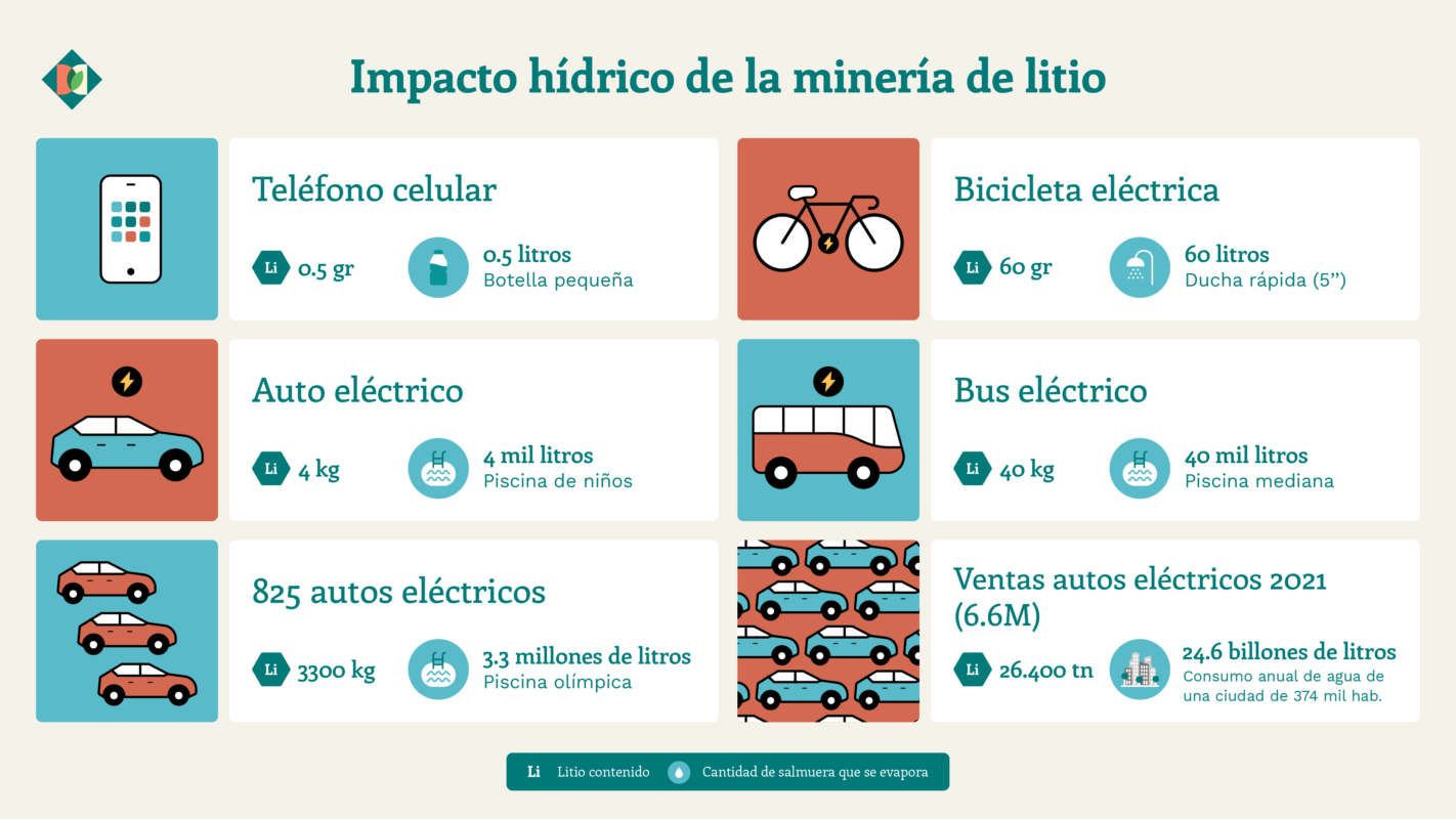 ¿Puede el litio ser producido con un menor impacto ambiental en América ...